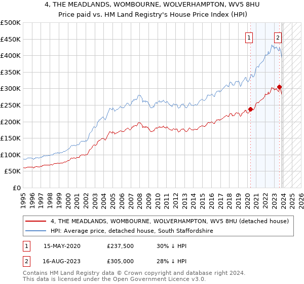 4, THE MEADLANDS, WOMBOURNE, WOLVERHAMPTON, WV5 8HU: Price paid vs HM Land Registry's House Price Index