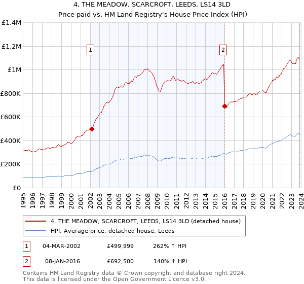 4, THE MEADOW, SCARCROFT, LEEDS, LS14 3LD: Price paid vs HM Land Registry's House Price Index
