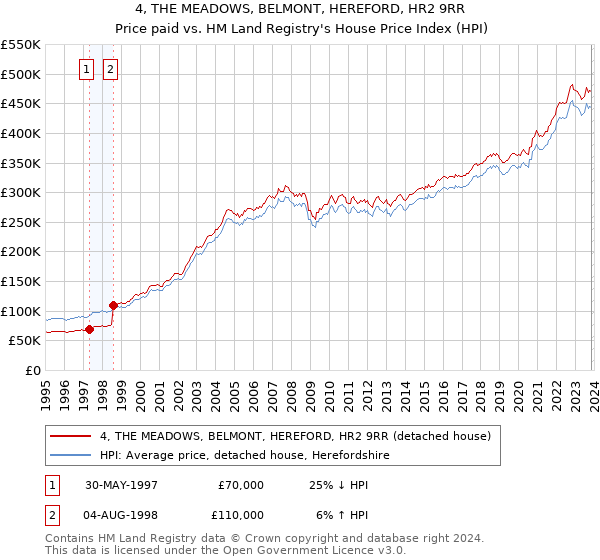 4, THE MEADOWS, BELMONT, HEREFORD, HR2 9RR: Price paid vs HM Land Registry's House Price Index