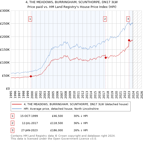 4, THE MEADOWS, BURRINGHAM, SCUNTHORPE, DN17 3LW: Price paid vs HM Land Registry's House Price Index