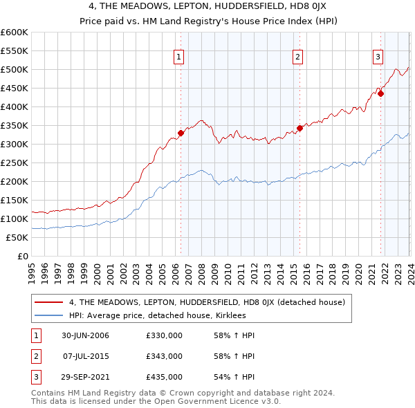 4, THE MEADOWS, LEPTON, HUDDERSFIELD, HD8 0JX: Price paid vs HM Land Registry's House Price Index