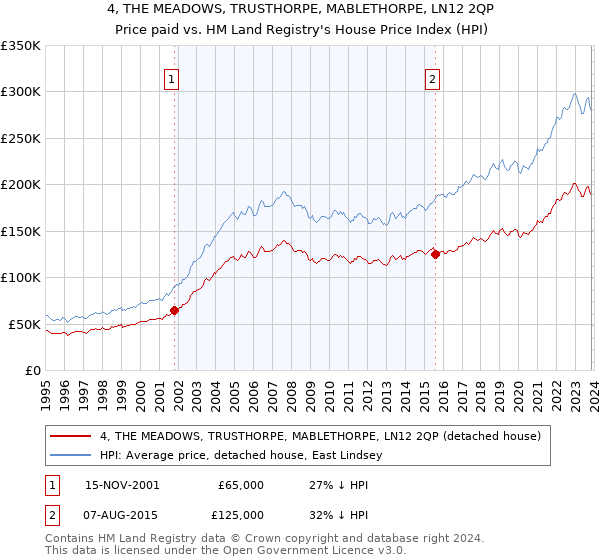 4, THE MEADOWS, TRUSTHORPE, MABLETHORPE, LN12 2QP: Price paid vs HM Land Registry's House Price Index