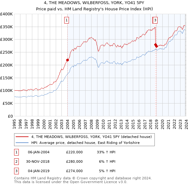 4, THE MEADOWS, WILBERFOSS, YORK, YO41 5PY: Price paid vs HM Land Registry's House Price Index