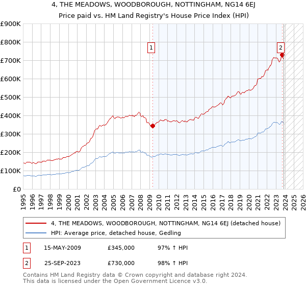 4, THE MEADOWS, WOODBOROUGH, NOTTINGHAM, NG14 6EJ: Price paid vs HM Land Registry's House Price Index