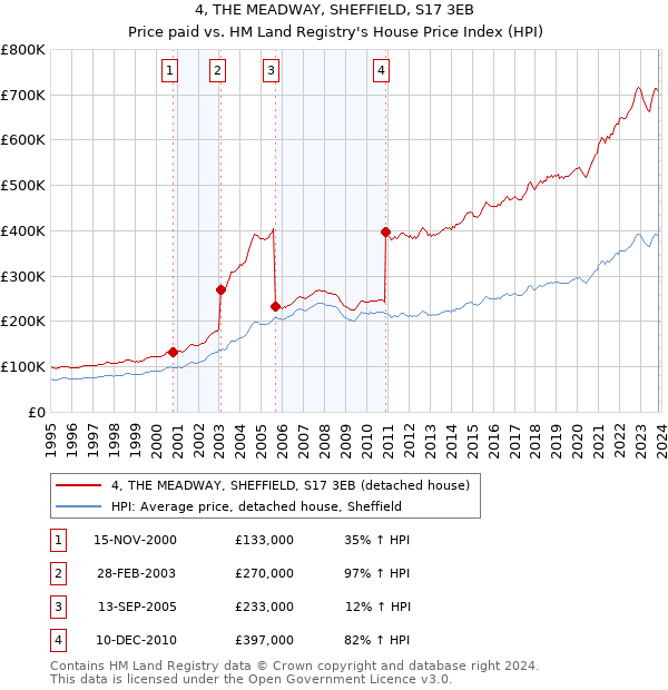 4, THE MEADWAY, SHEFFIELD, S17 3EB: Price paid vs HM Land Registry's House Price Index