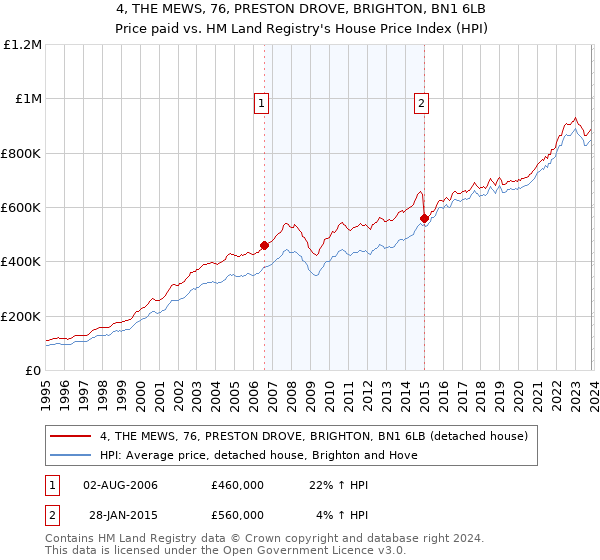 4, THE MEWS, 76, PRESTON DROVE, BRIGHTON, BN1 6LB: Price paid vs HM Land Registry's House Price Index