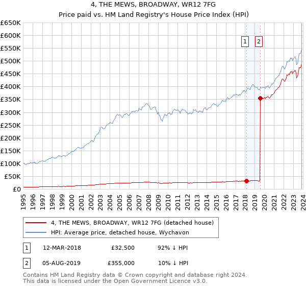 4, THE MEWS, BROADWAY, WR12 7FG: Price paid vs HM Land Registry's House Price Index