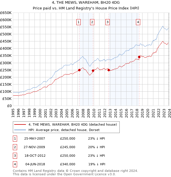 4, THE MEWS, WAREHAM, BH20 4DG: Price paid vs HM Land Registry's House Price Index