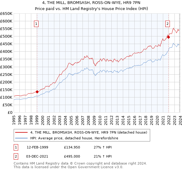 4, THE MILL, BROMSASH, ROSS-ON-WYE, HR9 7PN: Price paid vs HM Land Registry's House Price Index