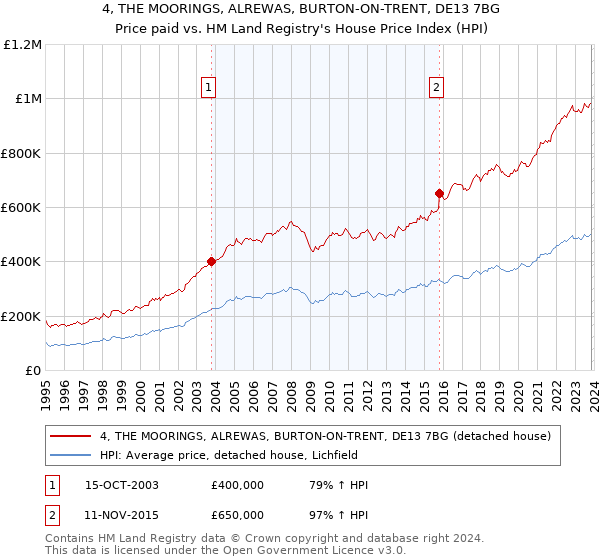 4, THE MOORINGS, ALREWAS, BURTON-ON-TRENT, DE13 7BG: Price paid vs HM Land Registry's House Price Index