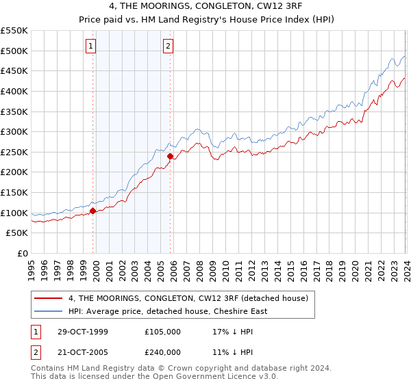 4, THE MOORINGS, CONGLETON, CW12 3RF: Price paid vs HM Land Registry's House Price Index