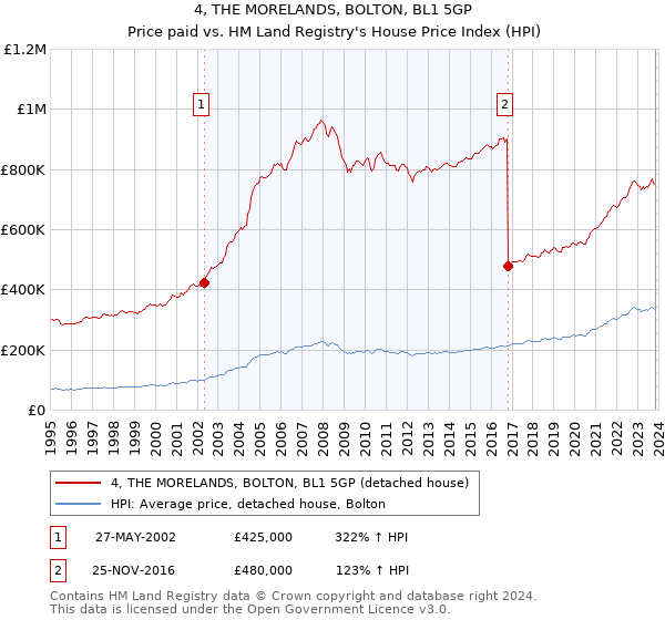 4, THE MORELANDS, BOLTON, BL1 5GP: Price paid vs HM Land Registry's House Price Index