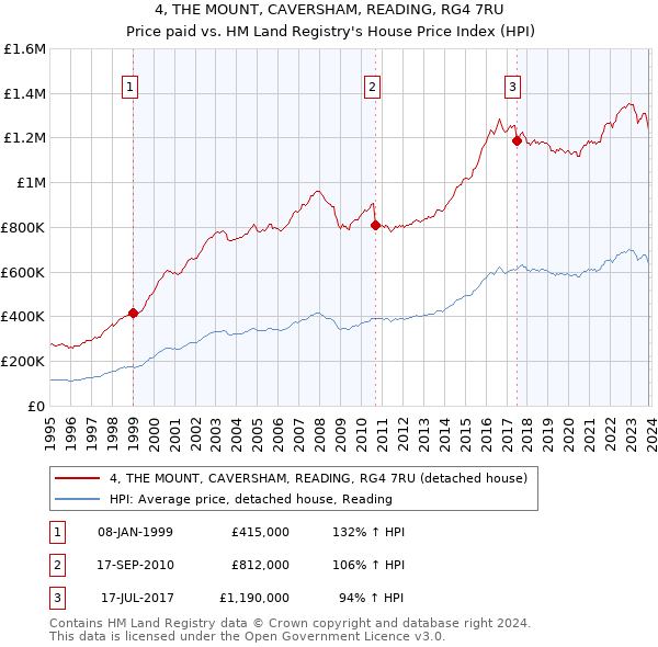 4, THE MOUNT, CAVERSHAM, READING, RG4 7RU: Price paid vs HM Land Registry's House Price Index