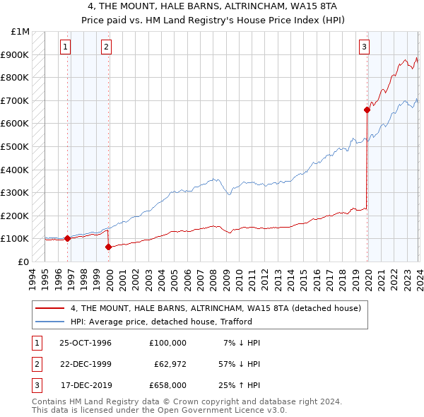 4, THE MOUNT, HALE BARNS, ALTRINCHAM, WA15 8TA: Price paid vs HM Land Registry's House Price Index