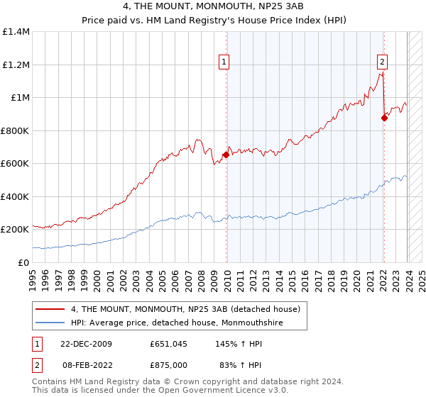 4, THE MOUNT, MONMOUTH, NP25 3AB: Price paid vs HM Land Registry's House Price Index