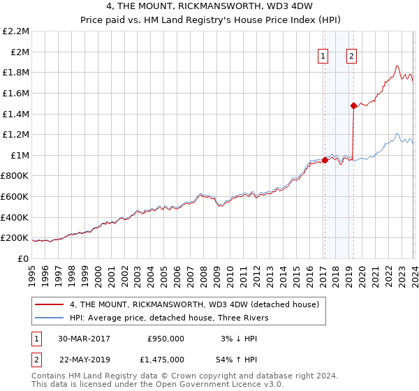 4, THE MOUNT, RICKMANSWORTH, WD3 4DW: Price paid vs HM Land Registry's House Price Index