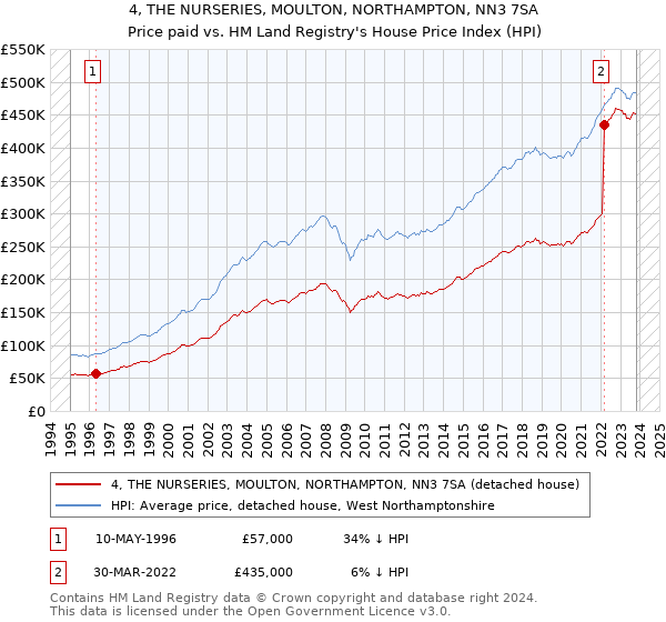 4, THE NURSERIES, MOULTON, NORTHAMPTON, NN3 7SA: Price paid vs HM Land Registry's House Price Index