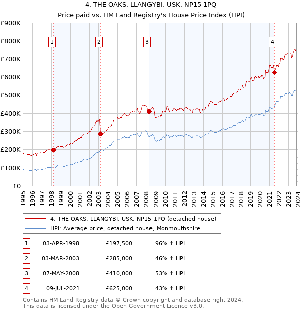 4, THE OAKS, LLANGYBI, USK, NP15 1PQ: Price paid vs HM Land Registry's House Price Index