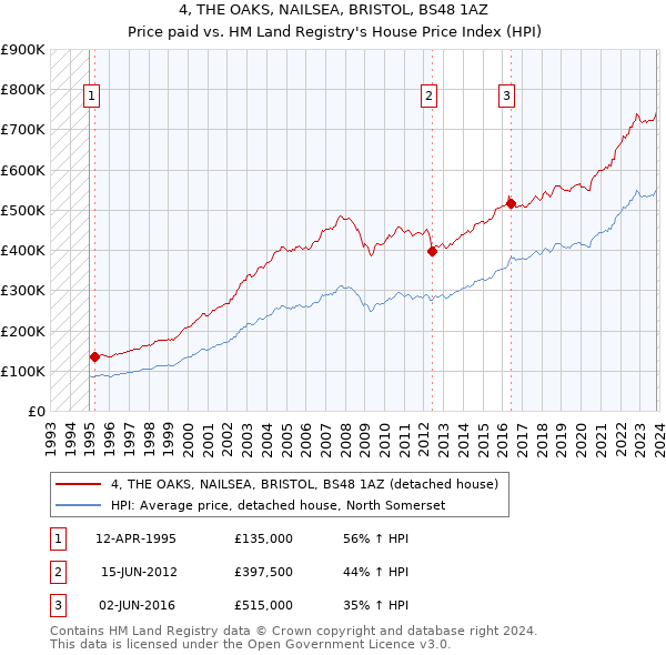 4, THE OAKS, NAILSEA, BRISTOL, BS48 1AZ: Price paid vs HM Land Registry's House Price Index