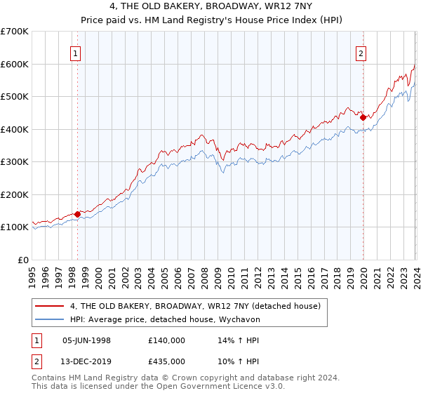 4, THE OLD BAKERY, BROADWAY, WR12 7NY: Price paid vs HM Land Registry's House Price Index