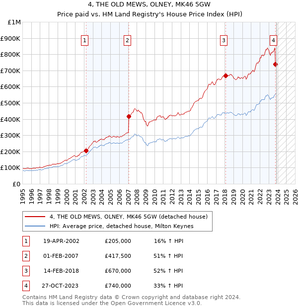 4, THE OLD MEWS, OLNEY, MK46 5GW: Price paid vs HM Land Registry's House Price Index