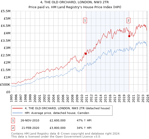 4, THE OLD ORCHARD, LONDON, NW3 2TR: Price paid vs HM Land Registry's House Price Index
