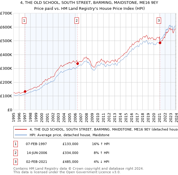 4, THE OLD SCHOOL, SOUTH STREET, BARMING, MAIDSTONE, ME16 9EY: Price paid vs HM Land Registry's House Price Index