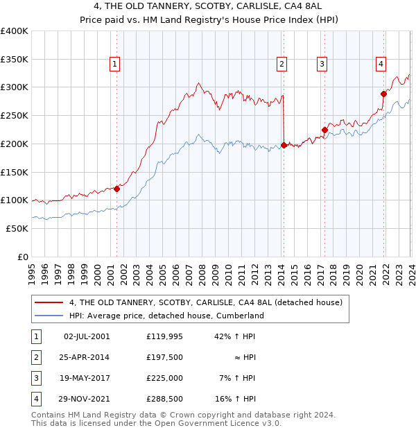 4, THE OLD TANNERY, SCOTBY, CARLISLE, CA4 8AL: Price paid vs HM Land Registry's House Price Index