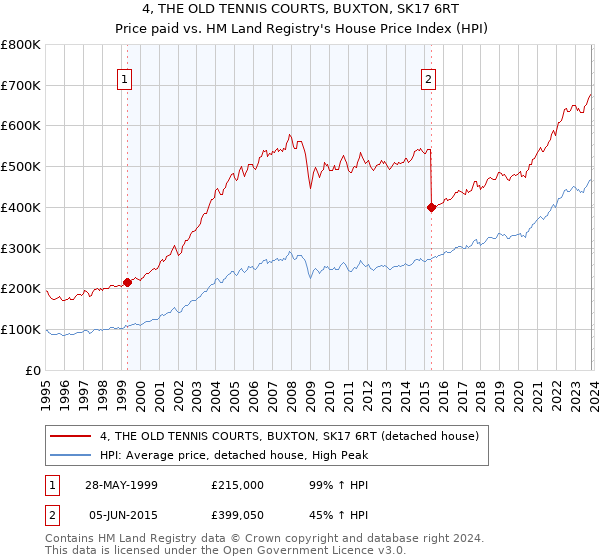 4, THE OLD TENNIS COURTS, BUXTON, SK17 6RT: Price paid vs HM Land Registry's House Price Index