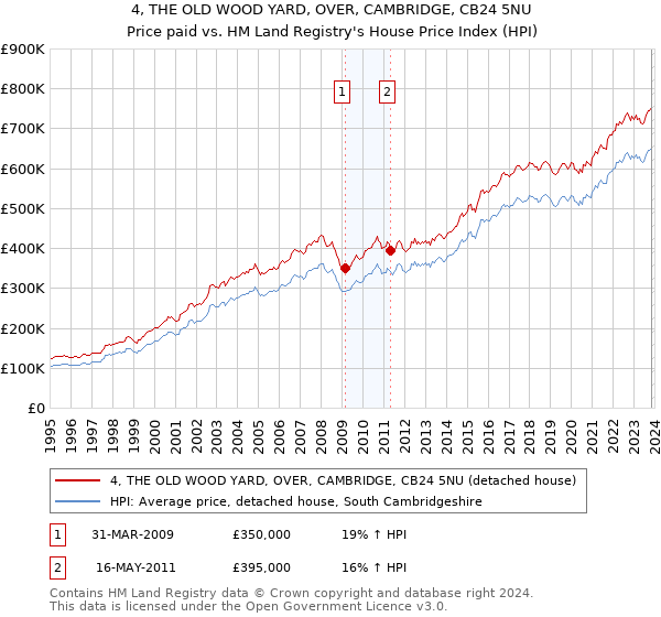 4, THE OLD WOOD YARD, OVER, CAMBRIDGE, CB24 5NU: Price paid vs HM Land Registry's House Price Index