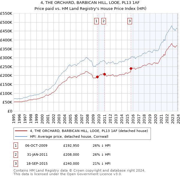 4, THE ORCHARD, BARBICAN HILL, LOOE, PL13 1AF: Price paid vs HM Land Registry's House Price Index