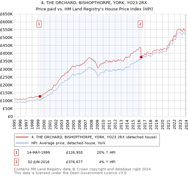 4, THE ORCHARD, BISHOPTHORPE, YORK, YO23 2RX: Price paid vs HM Land Registry's House Price Index
