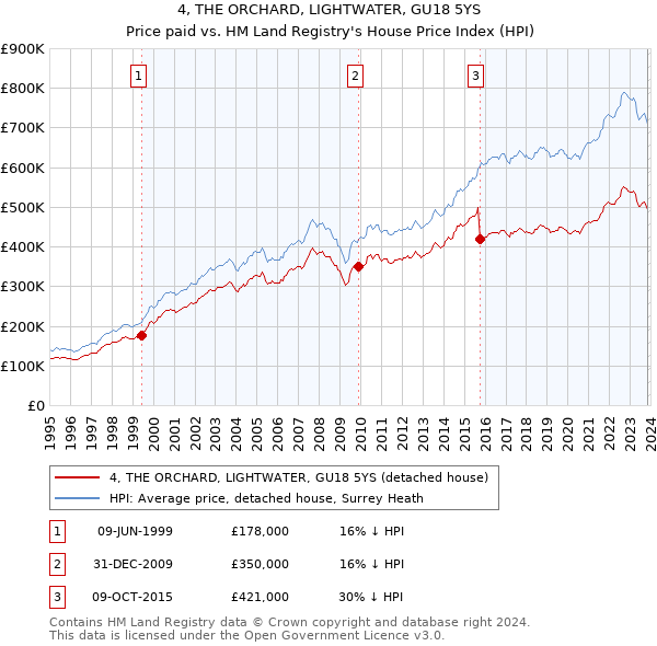 4, THE ORCHARD, LIGHTWATER, GU18 5YS: Price paid vs HM Land Registry's House Price Index
