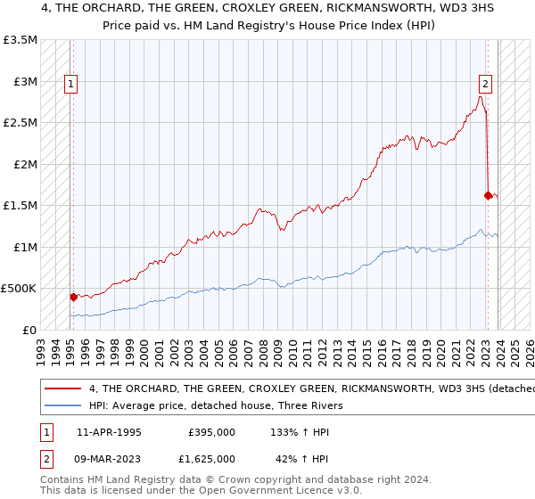 4, THE ORCHARD, THE GREEN, CROXLEY GREEN, RICKMANSWORTH, WD3 3HS: Price paid vs HM Land Registry's House Price Index