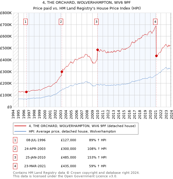 4, THE ORCHARD, WOLVERHAMPTON, WV6 9PF: Price paid vs HM Land Registry's House Price Index