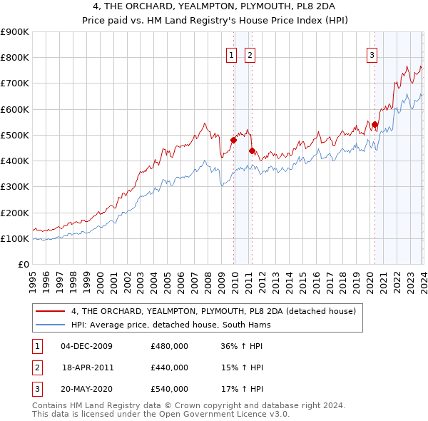 4, THE ORCHARD, YEALMPTON, PLYMOUTH, PL8 2DA: Price paid vs HM Land Registry's House Price Index