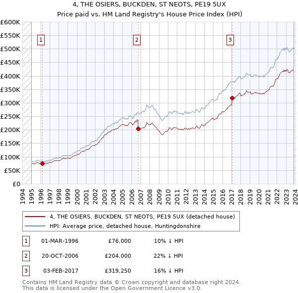 4, THE OSIERS, BUCKDEN, ST NEOTS, PE19 5UX: Price paid vs HM Land Registry's House Price Index