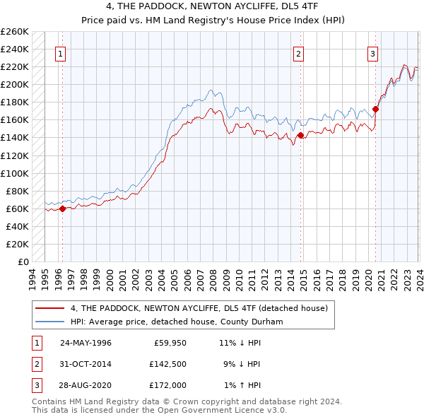 4, THE PADDOCK, NEWTON AYCLIFFE, DL5 4TF: Price paid vs HM Land Registry's House Price Index