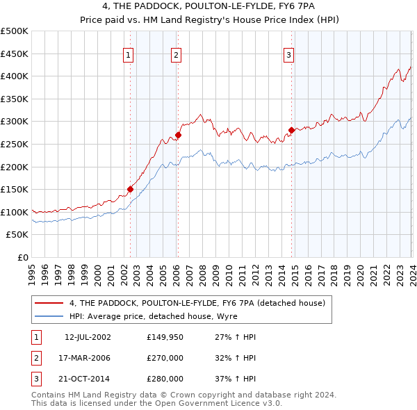 4, THE PADDOCK, POULTON-LE-FYLDE, FY6 7PA: Price paid vs HM Land Registry's House Price Index