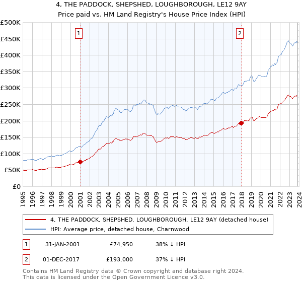 4, THE PADDOCK, SHEPSHED, LOUGHBOROUGH, LE12 9AY: Price paid vs HM Land Registry's House Price Index