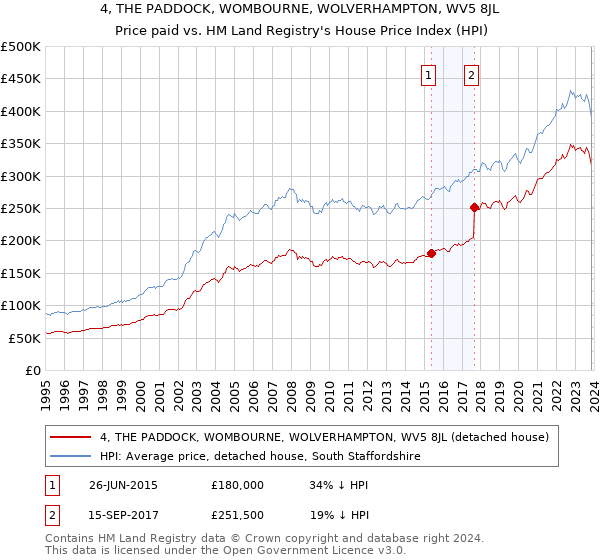 4, THE PADDOCK, WOMBOURNE, WOLVERHAMPTON, WV5 8JL: Price paid vs HM Land Registry's House Price Index