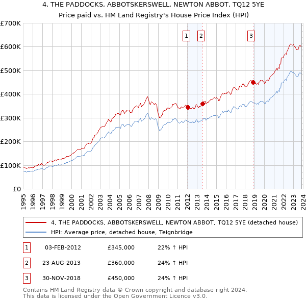 4, THE PADDOCKS, ABBOTSKERSWELL, NEWTON ABBOT, TQ12 5YE: Price paid vs HM Land Registry's House Price Index