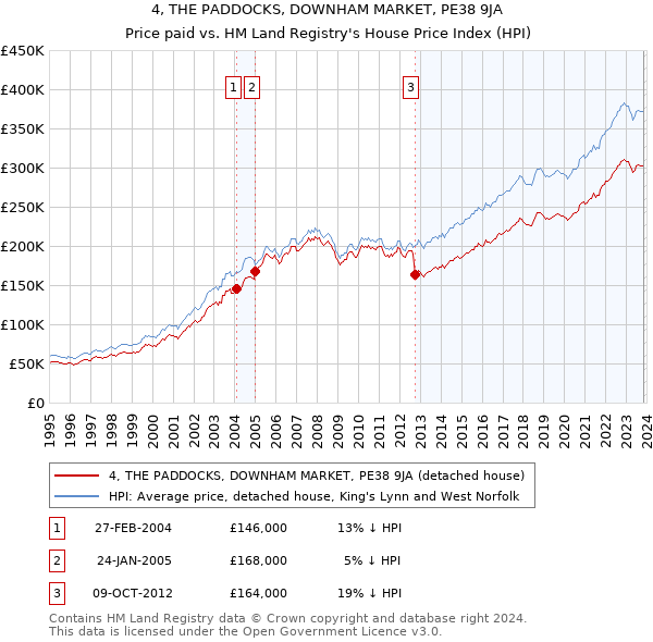 4, THE PADDOCKS, DOWNHAM MARKET, PE38 9JA: Price paid vs HM Land Registry's House Price Index