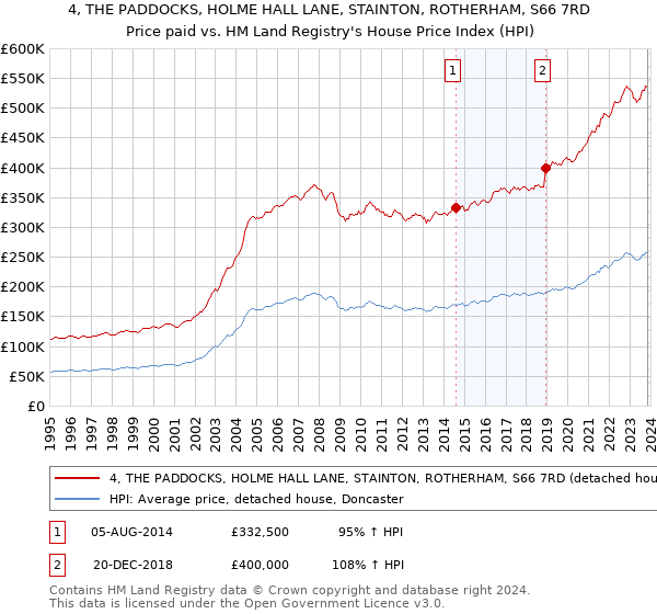 4, THE PADDOCKS, HOLME HALL LANE, STAINTON, ROTHERHAM, S66 7RD: Price paid vs HM Land Registry's House Price Index