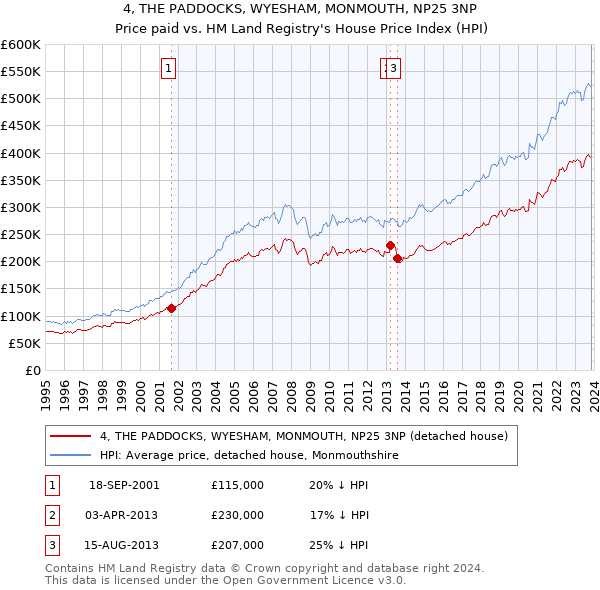 4, THE PADDOCKS, WYESHAM, MONMOUTH, NP25 3NP: Price paid vs HM Land Registry's House Price Index