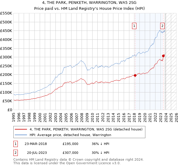 4, THE PARK, PENKETH, WARRINGTON, WA5 2SG: Price paid vs HM Land Registry's House Price Index