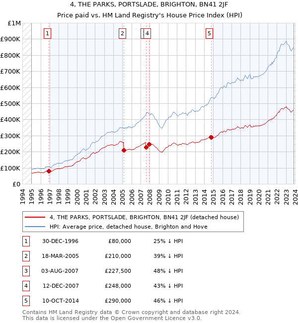 4, THE PARKS, PORTSLADE, BRIGHTON, BN41 2JF: Price paid vs HM Land Registry's House Price Index
