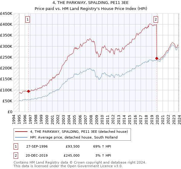 4, THE PARKWAY, SPALDING, PE11 3EE: Price paid vs HM Land Registry's House Price Index