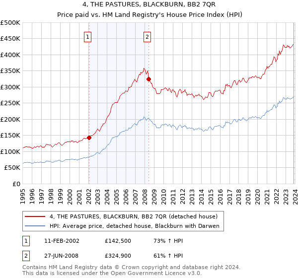4, THE PASTURES, BLACKBURN, BB2 7QR: Price paid vs HM Land Registry's House Price Index