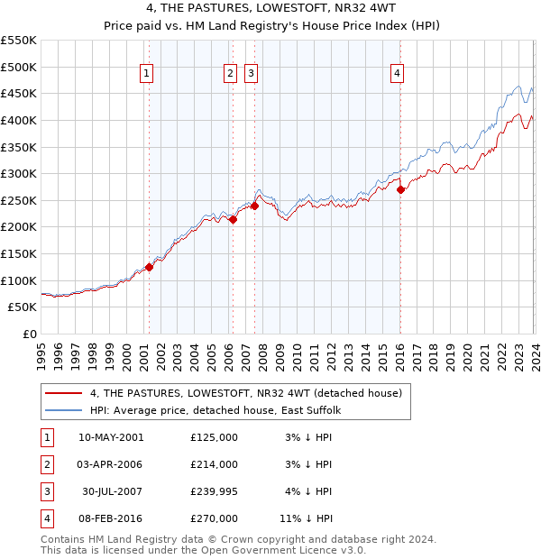 4, THE PASTURES, LOWESTOFT, NR32 4WT: Price paid vs HM Land Registry's House Price Index